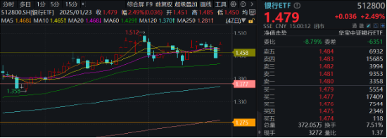 一阳包三阴，新一轮涨势开启？银行ETF（512800）放量涨超2%！42股暴力普涨，央行点金行业新增长蓝图