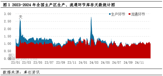 鸡蛋库存天数：2024年降至相对低位 2025年或有所延续