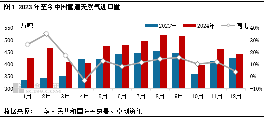 天然气进口量增加之下 冬天供应仍显宽松