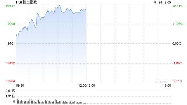 午评：港股恒指涨1.81% 恒生科指涨2.78%科网股集体上涨