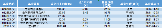 官宣！宏利基金名将王鹏“清仓式”离任 6位接任者经验如何？