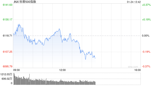 早盘：美股涨跌不一 标普500指数再创盘中新高