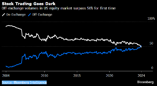 华尔街进入“暗黑”时代 大多数股票交易发生在交易所外