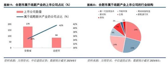 中信建投：科技金融城市解码