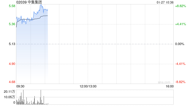 中集集团早盘涨超7% 全年净利润同比预增493%至731%