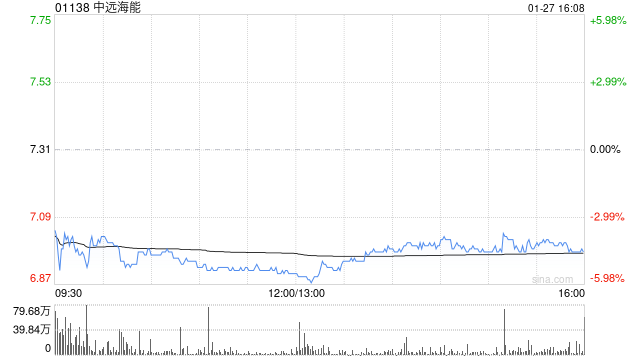 高盛：中远海能拟配售A股 潜在每股盈利摊薄或为14%-19%