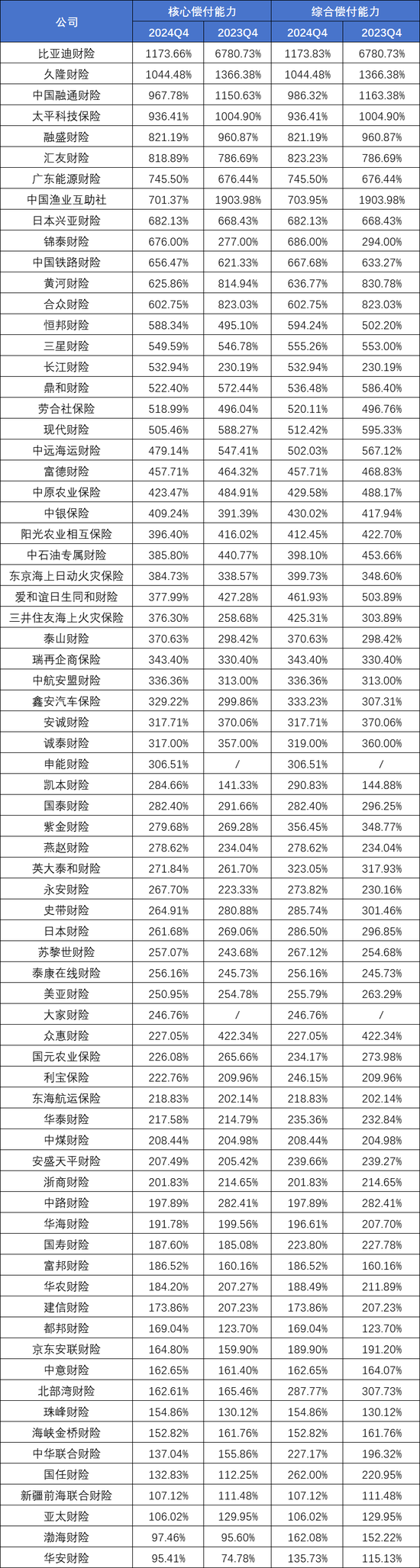 73家非上市财产险公司2024业绩排行榜：保费、利润均现近双位数增长 申能财险首份成绩单大亏24.57亿元