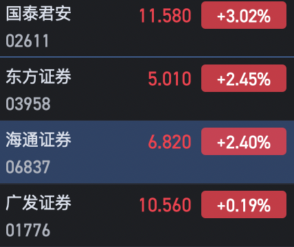 港股中资券商股部分上涨 国泰君安涨超3%