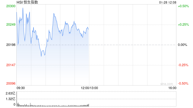 港股龙年收官：恒指涨0.14% 恒生科指涨0.77%