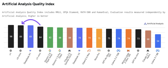 o3-mini物理推理粉碎DeepSeek R1，OpenAI王者归来！全网最全实测来袭