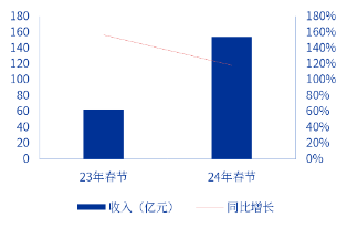 申万宏源研究春节见闻丨云南昆明：烟火与魅力交织的春城新象