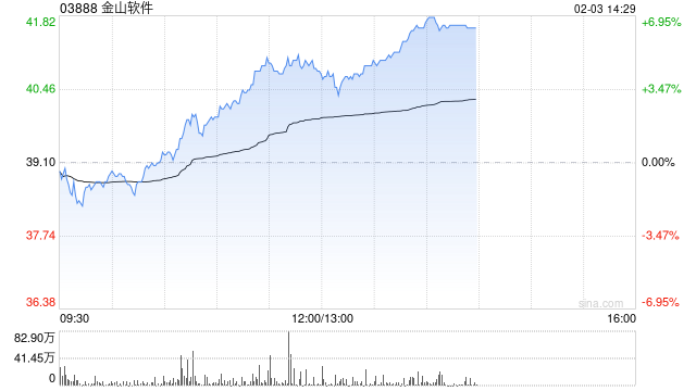 SaaS概念股午后部分上扬 金山软件涨逾6%金蝶国际涨逾3%