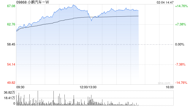 汽车股走势强劲 小鹏汽车-W涨逾11%理想汽车-W涨逾6%