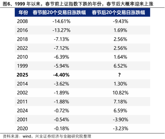 兴证策略：整装待发，迎接新一轮上行