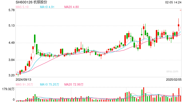 钢企也DeepSeek？杭钢股份涨停，联合国产GPU团队技术攻关