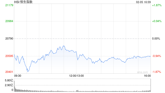 收评：港股恒指跌0.93% 科指跌1.02%券商股、内房股齐跌