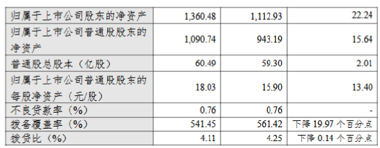 杭州银行公布2024年度业绩快报：实现净利润169.83亿元 同比增长18.08%