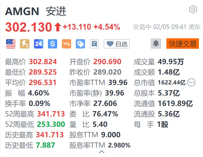 安进涨超4.5% Q4业绩超预期 产品销售额增长11%