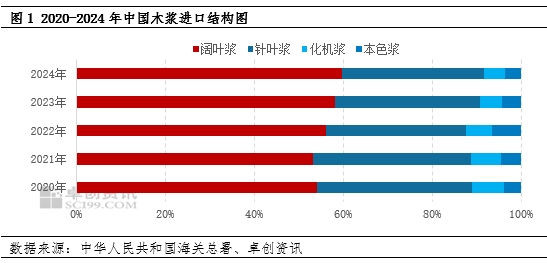 卓创资讯：美国对中国加征关税 增加中国进口木浆成本面压力