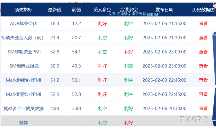 非农或偏疲软？预测大全及领先指标暗示利多金银