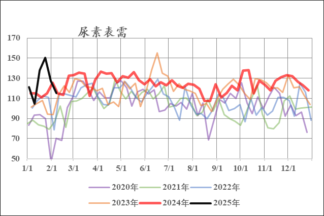 尿素：现实苟且 等待诗和远方的田野