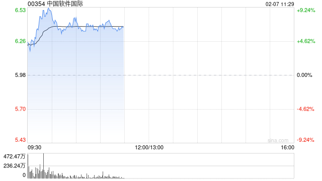 中软国际盘中涨超9% 机构看好公司显著受益国产替代