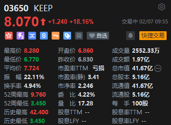 创始人发布全员信称“All in AI”！港股KEEP大涨逾18%