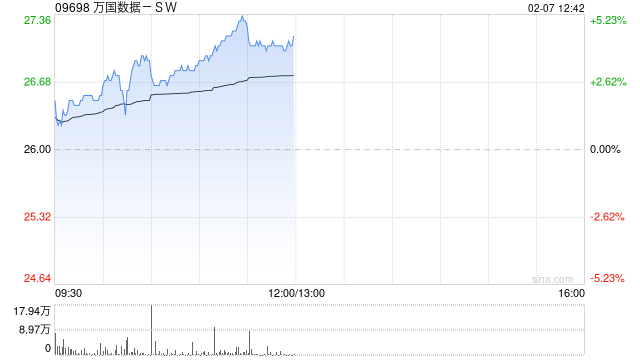 万国数据-SW早盘涨超4% 机构看好国内IDC业务估值提升