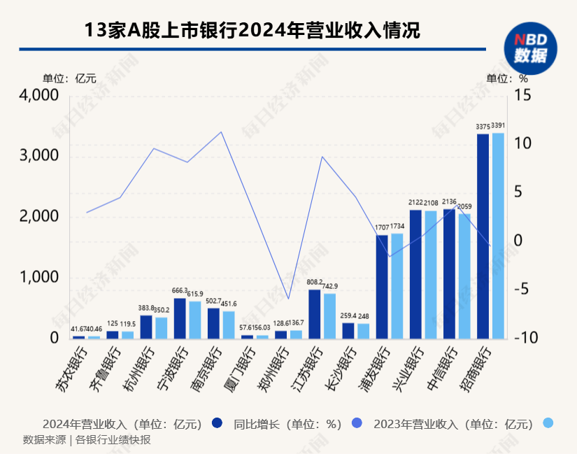 银行股红利行情有望延续！13家银行业绩快报“出炉”：12家银行实现净利润增长，浦发银行净利增幅居首