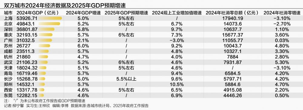 19座万亿城市 2024年经济增速跑赢全国