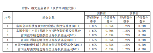 富国基金调降旗下所有主动权益QDI基金费率：管理费由1.80%降至1.20% 托管费降至0.20%（名单）