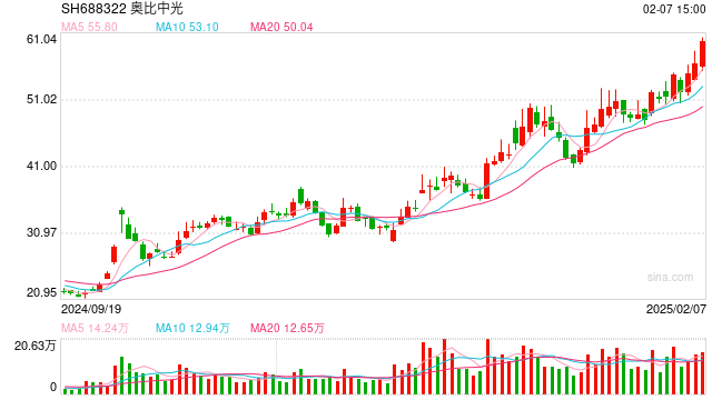 奥比中光股价创历史新高！这家公司高位减持，持有股份浮盈约14亿元