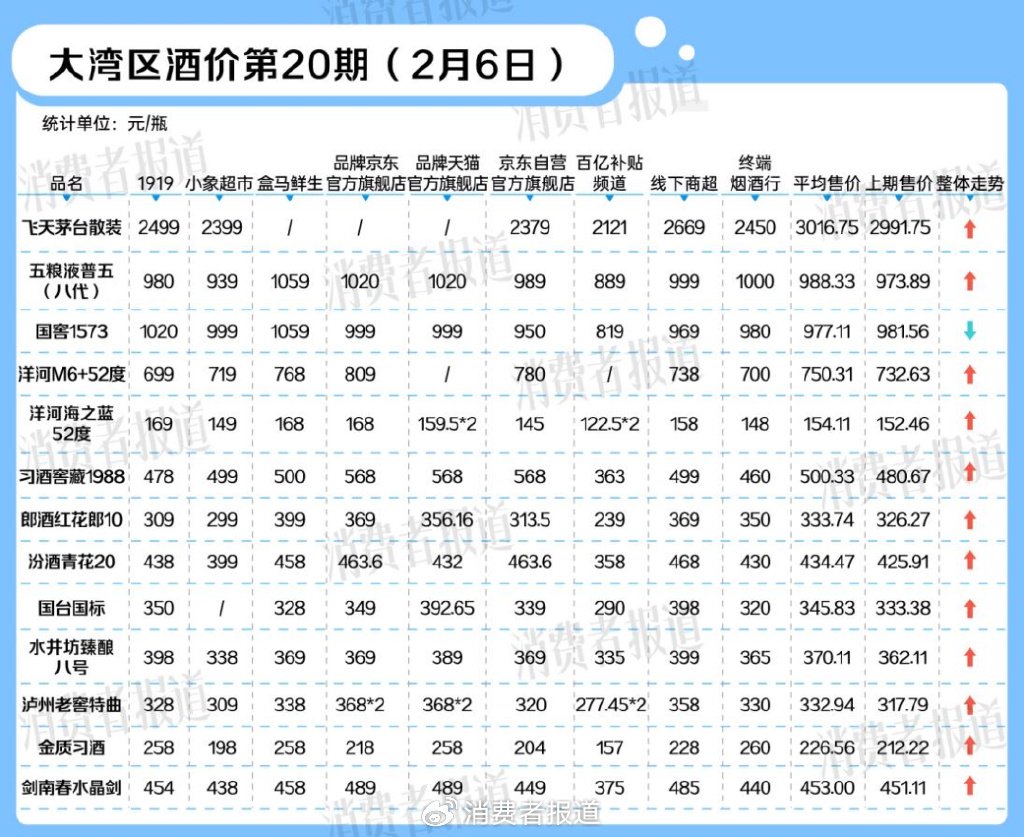 白酒消费“降档”：部分从前购买茅台、五粮液的客户，转为购买500元左右的次高端酒