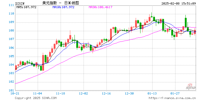 1月就业数据：3月美联储降息可能性进一步降低