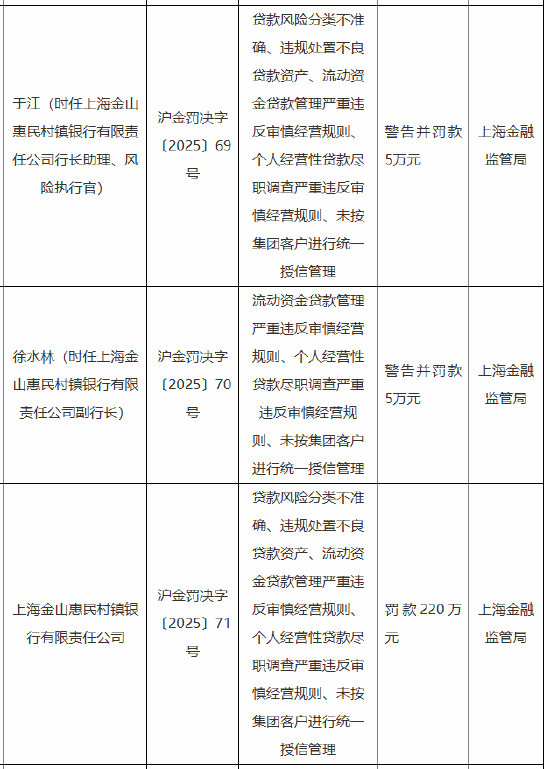 上海金山惠民村镇银行被罚220万元：因贷款风险分类不准确 违规处置不良贷款资产等违法违规行为