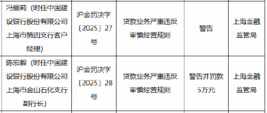 建设银行上海市金山石化支行被罚40万元：因贷款业务严重违反审慎经营规则