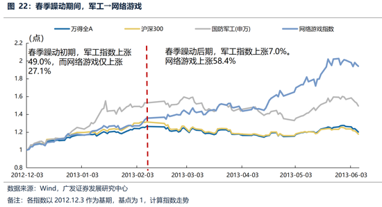 广发策略：躁动主线明确、但低位成长也有黄金