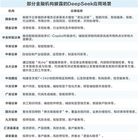 DeepSeek热潮席卷证券业 十余家券商快速完成本地化部署