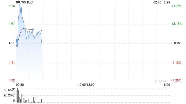 IGG发盈喜 预期2024年度取得净利润约5.8亿港元同比大幅增长约700%