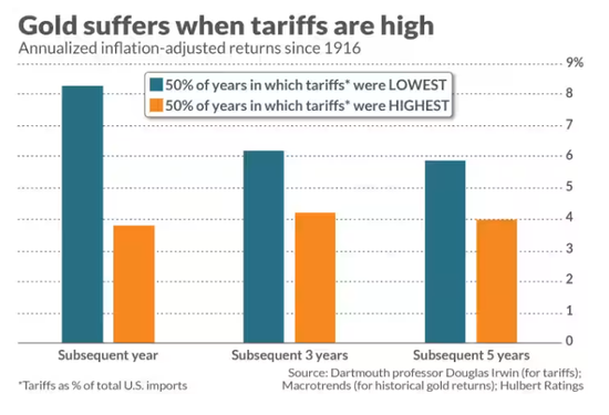 高关税利好黄金？历史表明并非如此！