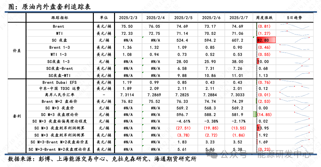 【原油内外盘套利周度追踪】SC-Brent内外盘价差强势走高，中东运费和装船价上涨驱动SC涨势