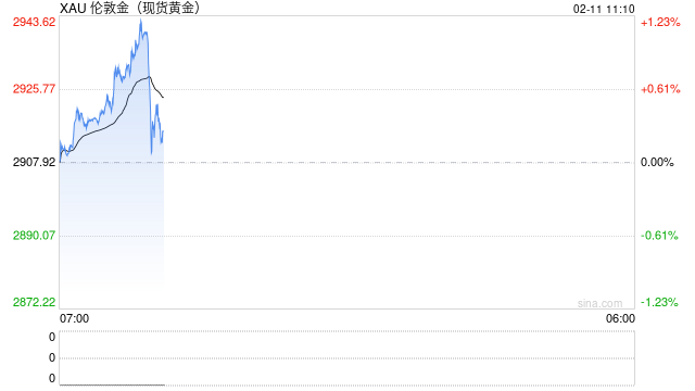 现货黄金站上2930美元 沪金续创历史新高