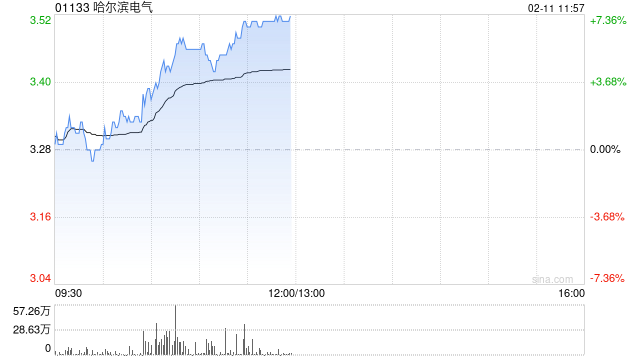 哈尔滨电气持续上涨超7% 全年纯利同比增长约196%