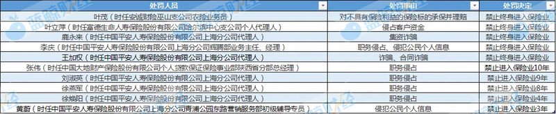 2025年保险业监管“严”字定调：首月罚款约4600万元 10人遭禁业处罚