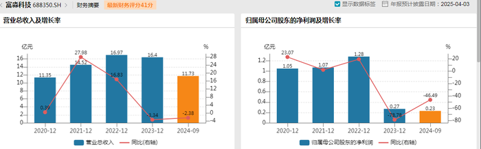 上市四年陷亏损，500强民企永卓控股如何拯救富淼科技？