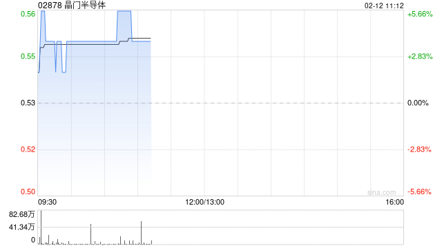 半导体股盘初普遍上扬 晶门半导体涨逾4%中芯国际涨逾3%