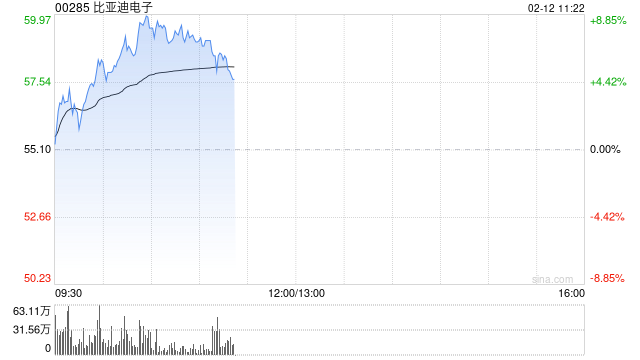 比亚迪电子现涨逾9% 机构指公司中长期业绩增长空间弹性可期