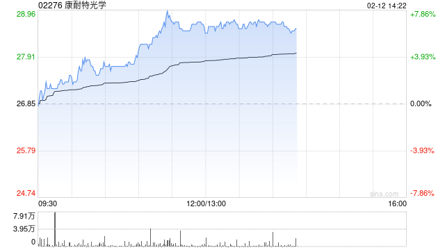 康耐特光学早盘涨超6% 机构称AI轻工融合下的产品表现值得期待