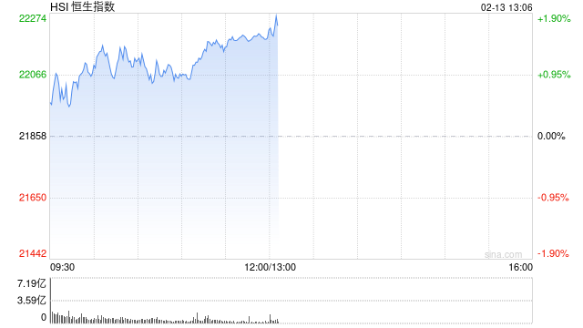 午评：港股恒指涨1.52% 恒生科指涨1.5%百度集团大涨逾7%