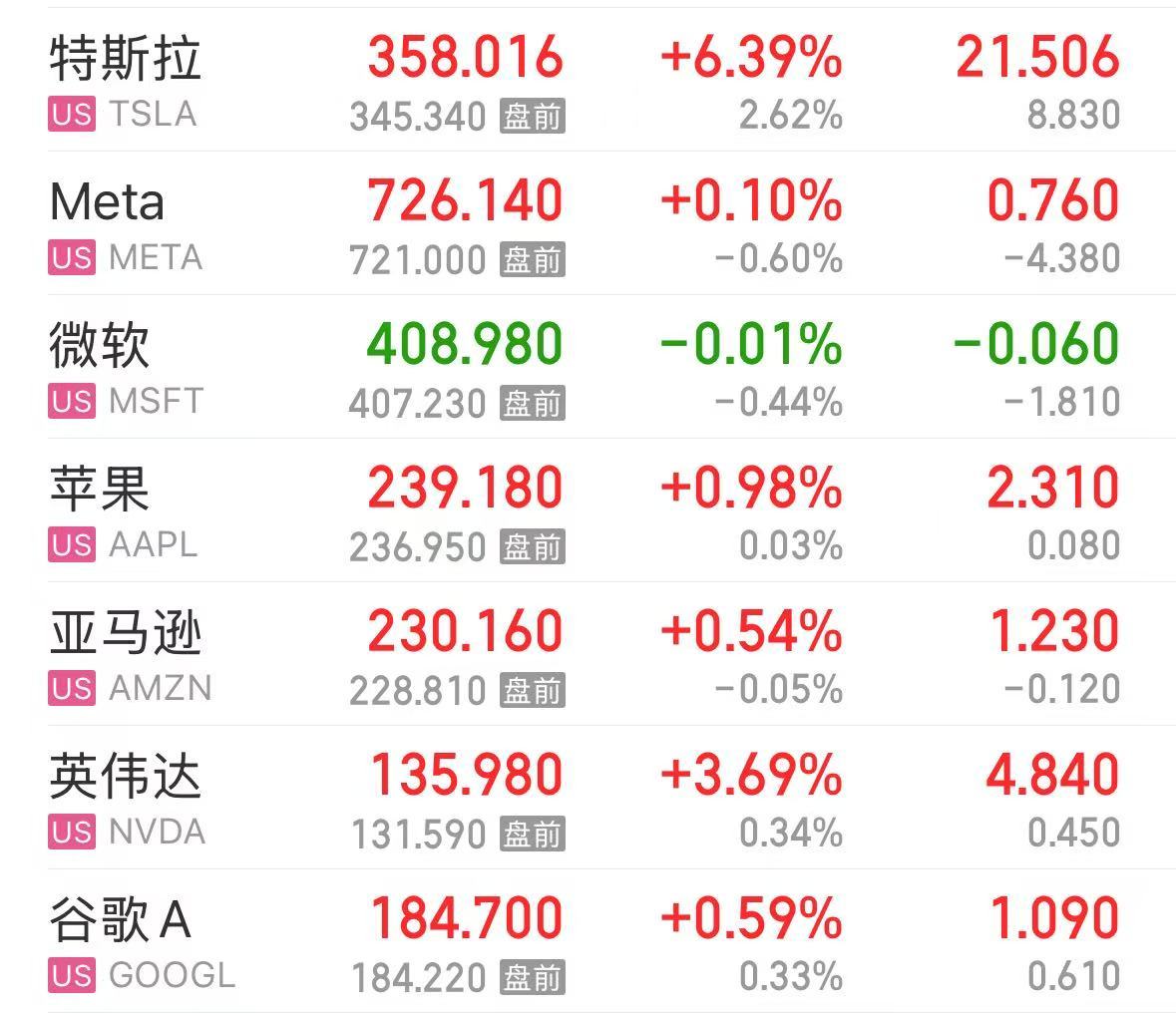 特斯拉市值大增5000亿元，英特尔涨超8%，这只美股涨超30%！发生了什么？